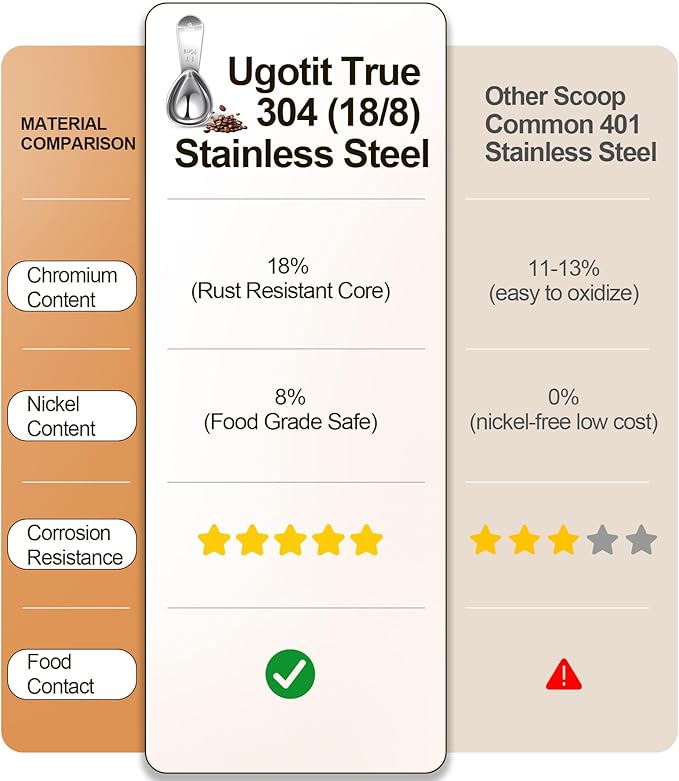 Ugotit Coffee Scoop for Ground Coffee, 1 Tablespoon & 2 Tablespoon Measuring Scoop Set, Heavy-Duty Short Handle 304 Stainless Steel, Fits Airscape Coffee Canister, Espresso & Protein Powder Container
